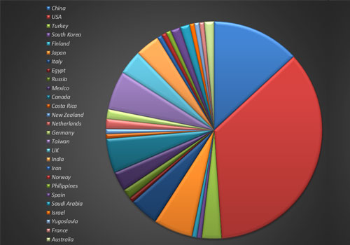 NDS-2017 Country Wise Participation